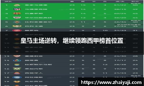 皇马主场逆转，继续领跑西甲榜首位置